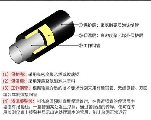 白沙聚氨酯蒸汽保温管产品保温结构